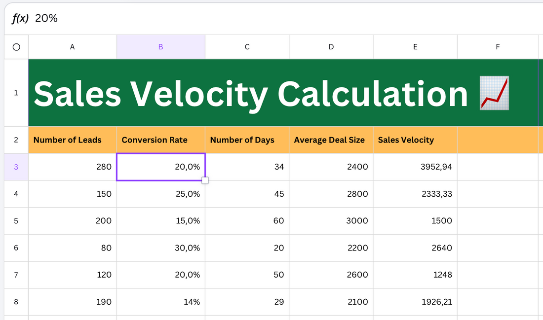 Sales Velocity Formula